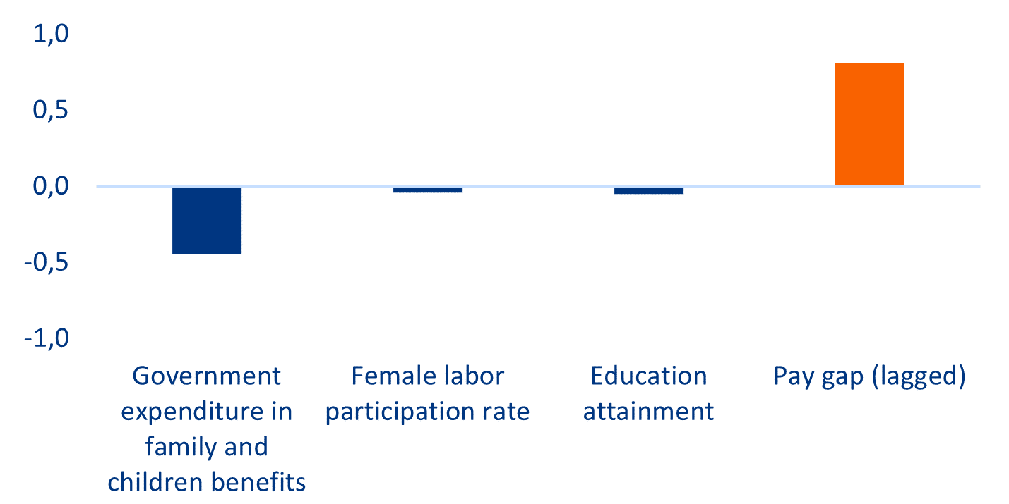 Wrażliwości zróżnicowania wynagrodzenia ze względu na płeć