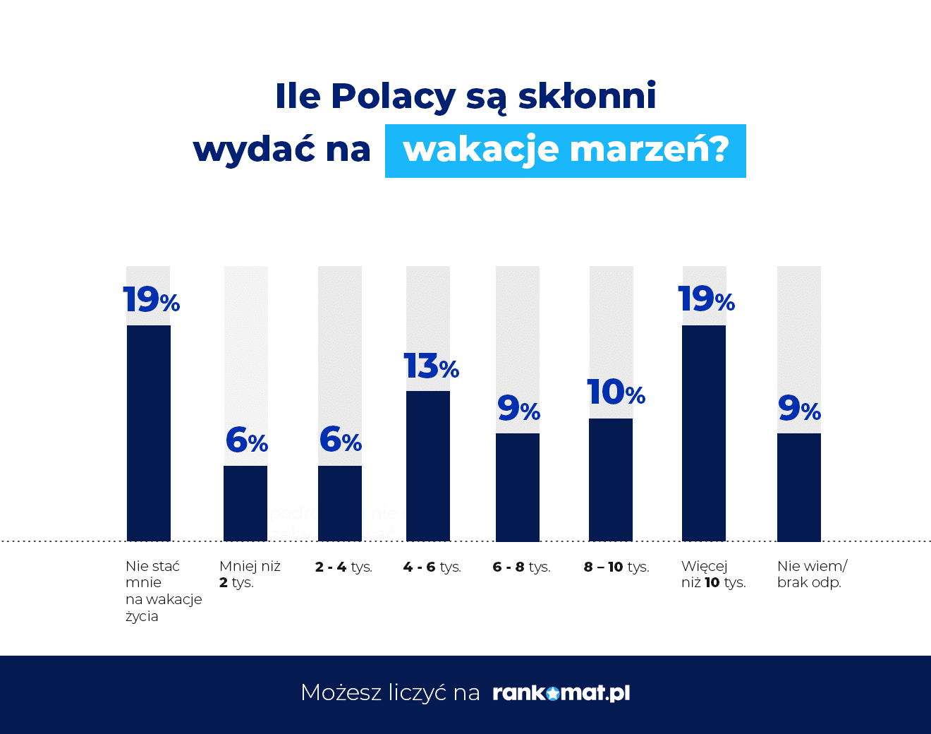 Rankomat.pl – Ile Polacy są skłonni wydać na wakacje marzeń