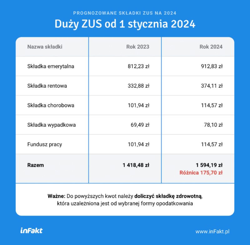 Duża Podwyżka Składek Zus Dla Firm W 2024 Roku 6747