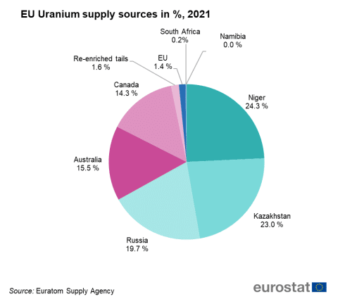 500px-EU_Uranium_supply_sources_in_%,_2021
