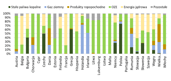 Patrząc na strukturę produkcji energii w poszczególnych państwach UE