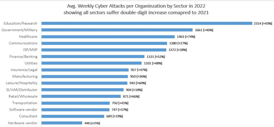 Średnia tygodniowa liczba ataków na wybrane sektory