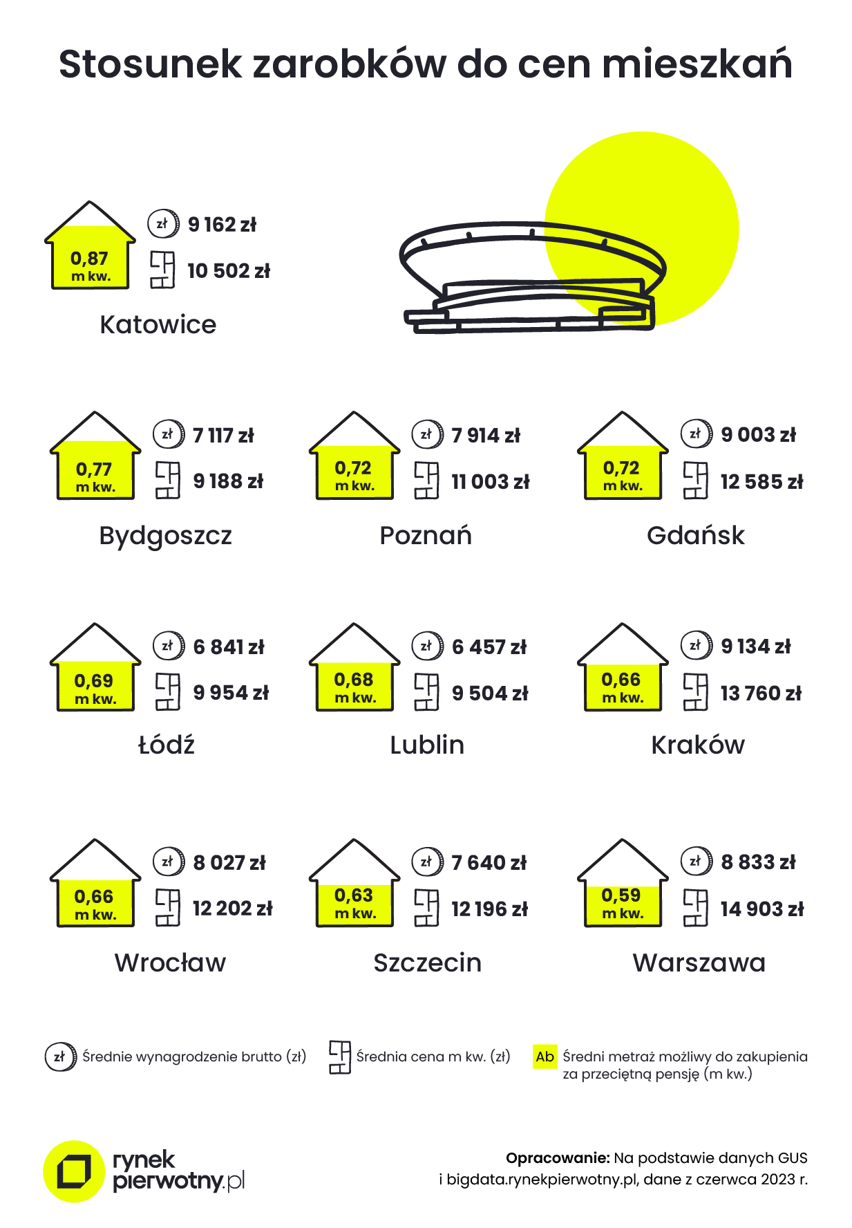grafika – Stosunek zarobków do cen mieszkań