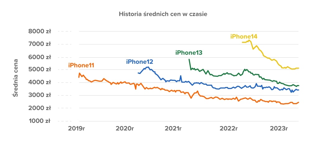 IPhone – Ceneo historia cen