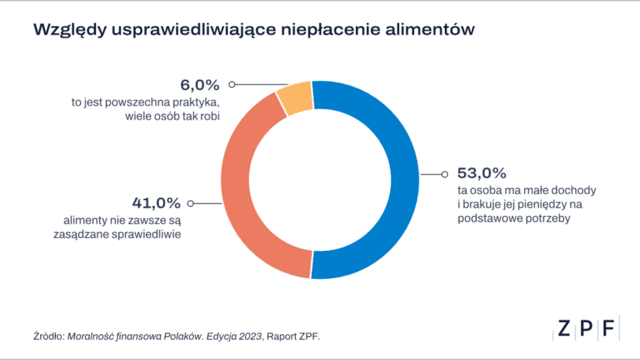 Jak najczęściej Polacy usprawiedliwiają niepłacenie alimentów 2