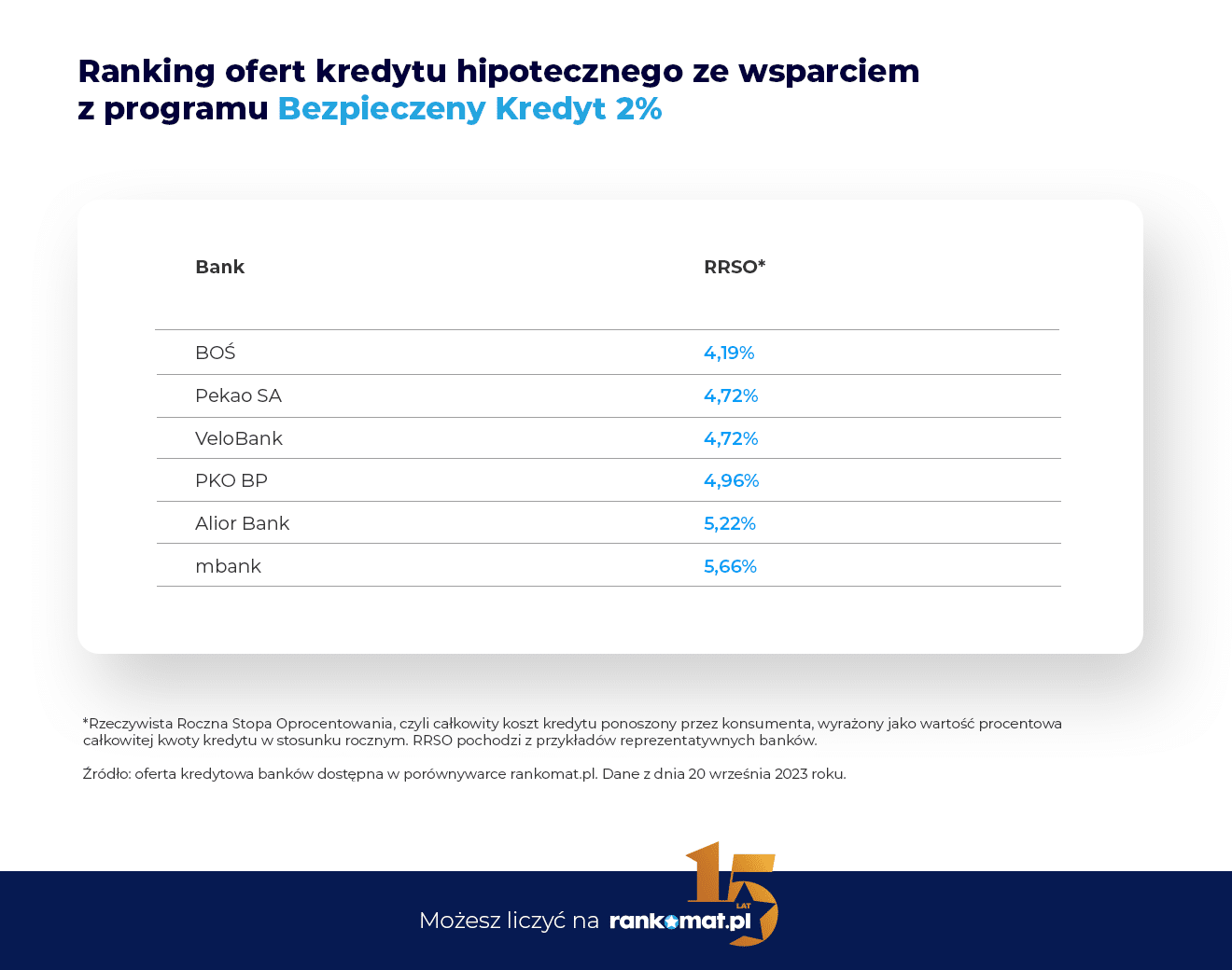 Rankomat.pl_ranking ofert Bezpieczny Kredyt 2 proc.