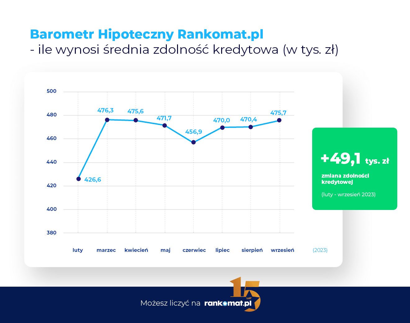 Rankomat.pl_średnia zdolność kredytowa
