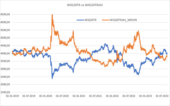 Przebieg indeksu WIG20TRsht vs. WIG20TR