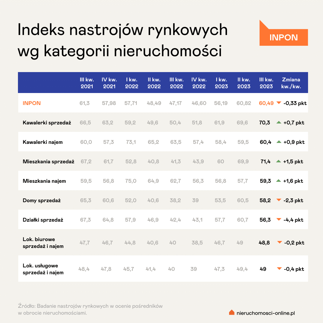 Kategorie nieruchomości – indeks nastrojów III kw. 2023