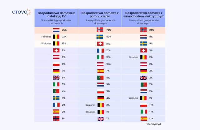 Polska w pierwszej piątce krajów z największą liczbą instalacji fotowoltaicznych