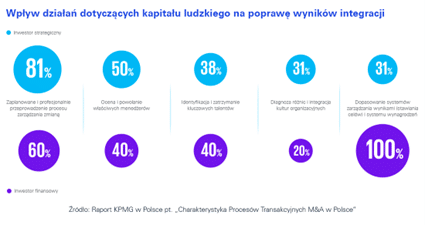 Profesjonalne przeprowadzenie procesu zarządzania zmianą ma duży wpływ na wynik integracji firm w procesach fuzji i przejęć