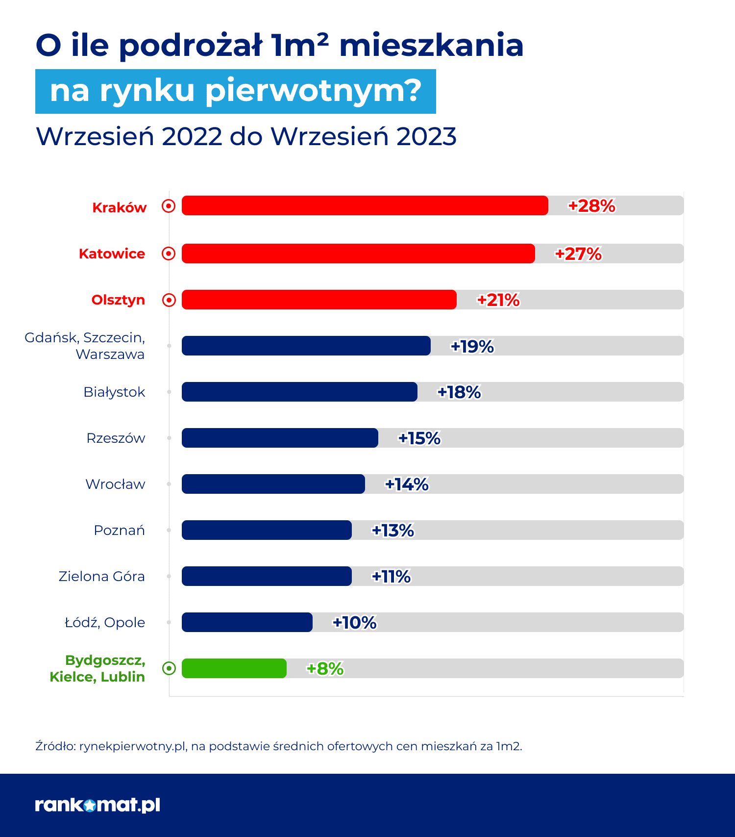 Rankomat.pl_rynek pierwotny wykres