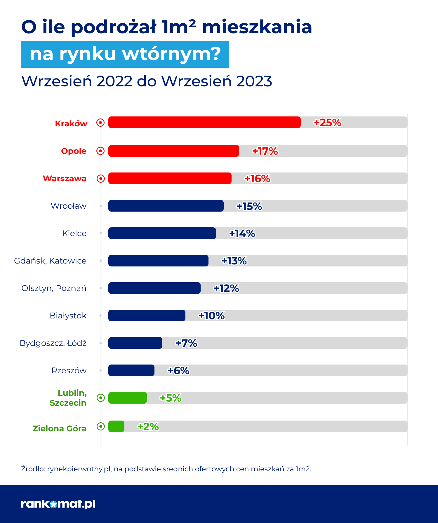 Rankomat.pl_rynek wtórny wykres