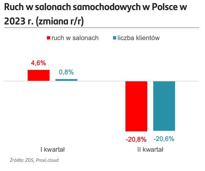 Ruch w salonach samochodowych w Polsce w 2023 r.