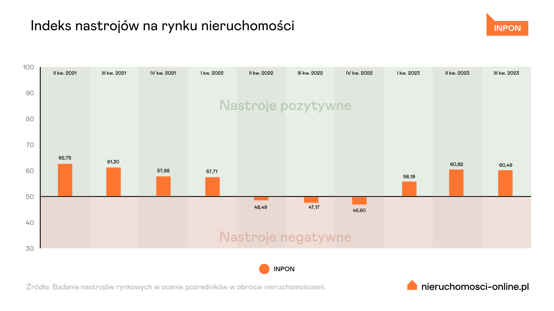 Wykres – indeks nastrojów III kw. 2023