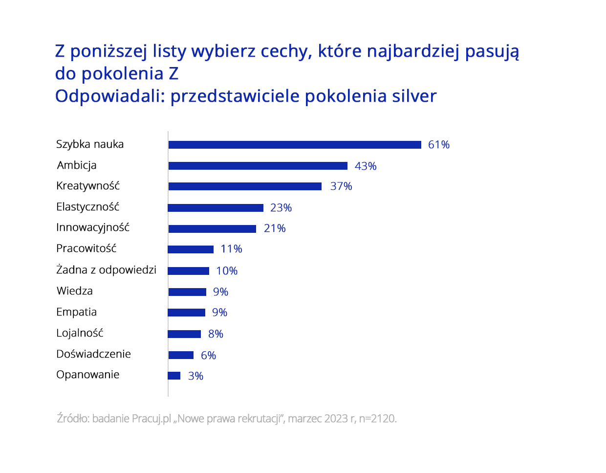 Wykres 1_Co łączy skrajne pokolenia na rynku pracy Badanie Pracuj.pl