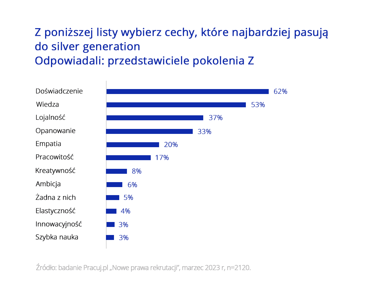 Wykres 2_Co łączy skrajne pokolenia na rynku pracy Badanie Pracuj.pl