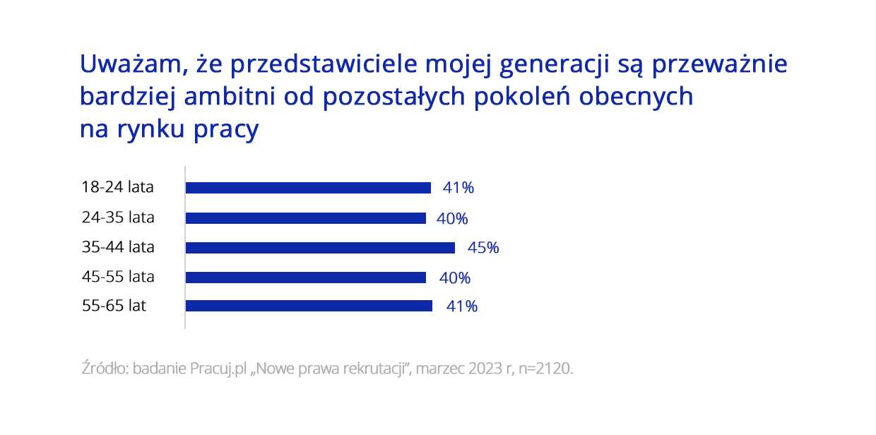 Wykres 3_Co łączy skrajne pokolenia na rynku pracy Badanie Pracuj.pl