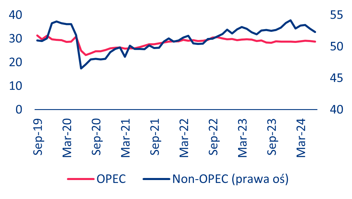 2 Produkcja ropy naftowej