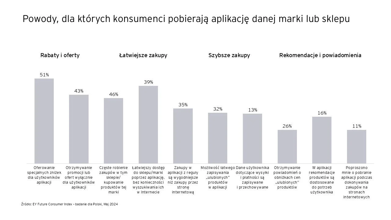 Wierność ma swoją cenę – czego szukamy w programach lojalnościowych