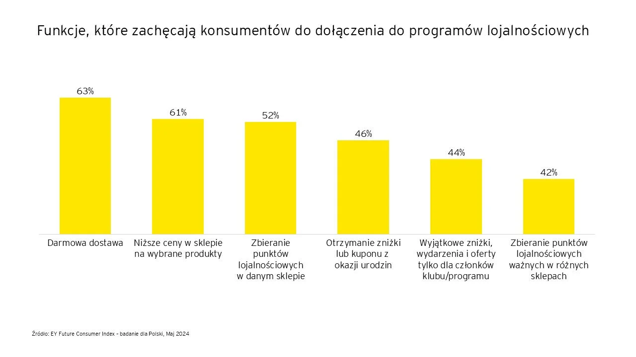 lojalność aplikacje