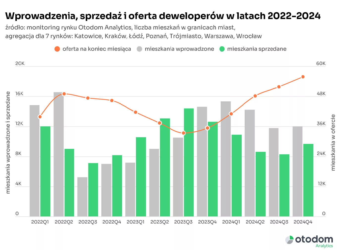 2022-2024_Wprowadzenia,+sprzedaż+i+oferta+deweloperów