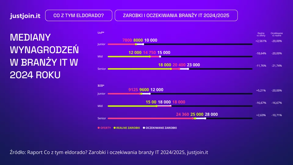 960x540_Mediany wynagrodzeń w branży IT w 2024 roku