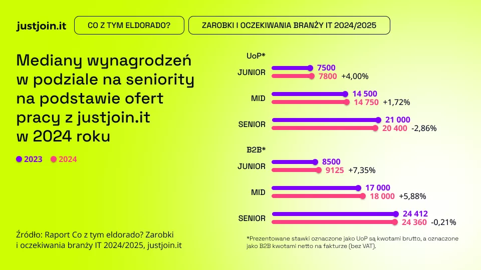 960x540_Mediany wynagrodzeń w podziale na seniority na podstawie ofert pracy z justjoin.it w 2024 roku