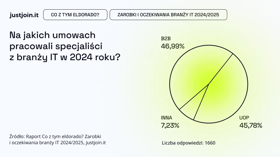 960x540_Na jakich umowach pracowali specjaliści z branży IT w 2024 roku_