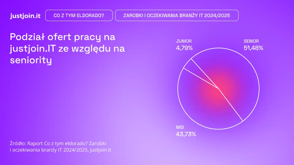 960x540_Podział ofert pracy na justjoin.IT ze względu na seniority