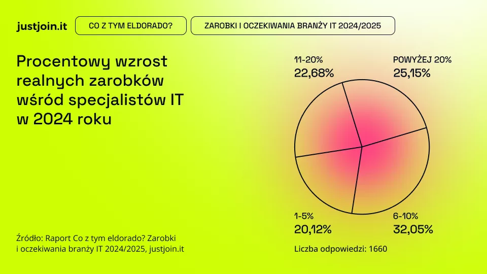 960x540_Procentowy wzrost realnych zarobków wśród specjalistów IT w 2024 roku