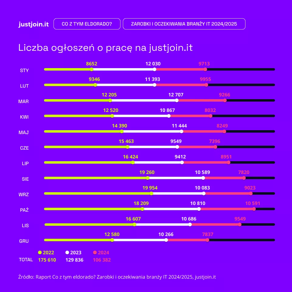 960x960_Liczba ogłoszeń o pracę na justjoin.it