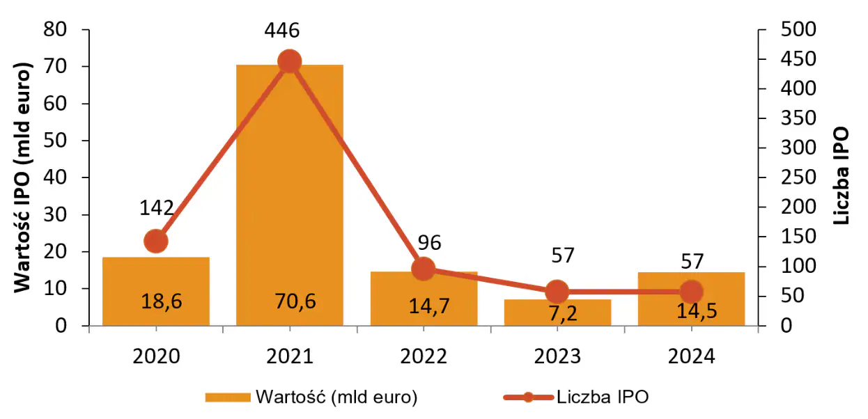 Aktywność na europejskim rynku IPO od 2020