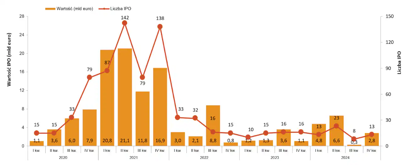 Aktywność na europejskim rynku IPO