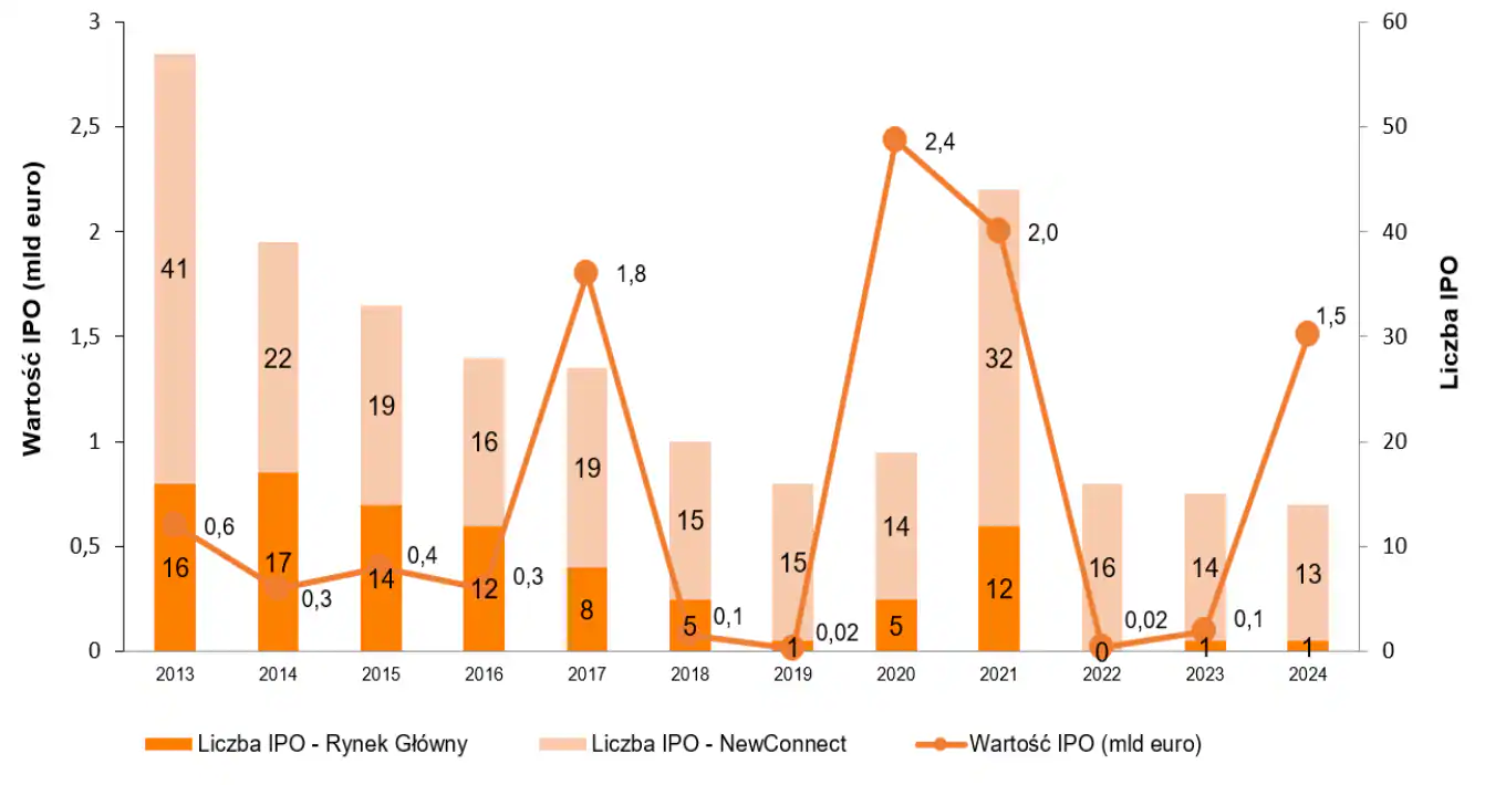 Aktywność na polskim rynku IPO od 2013 roku