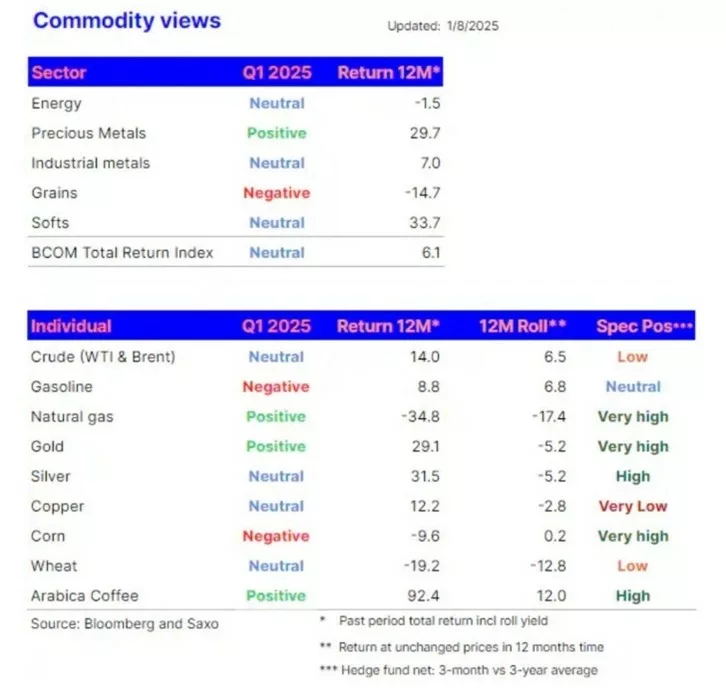 Commodity Index