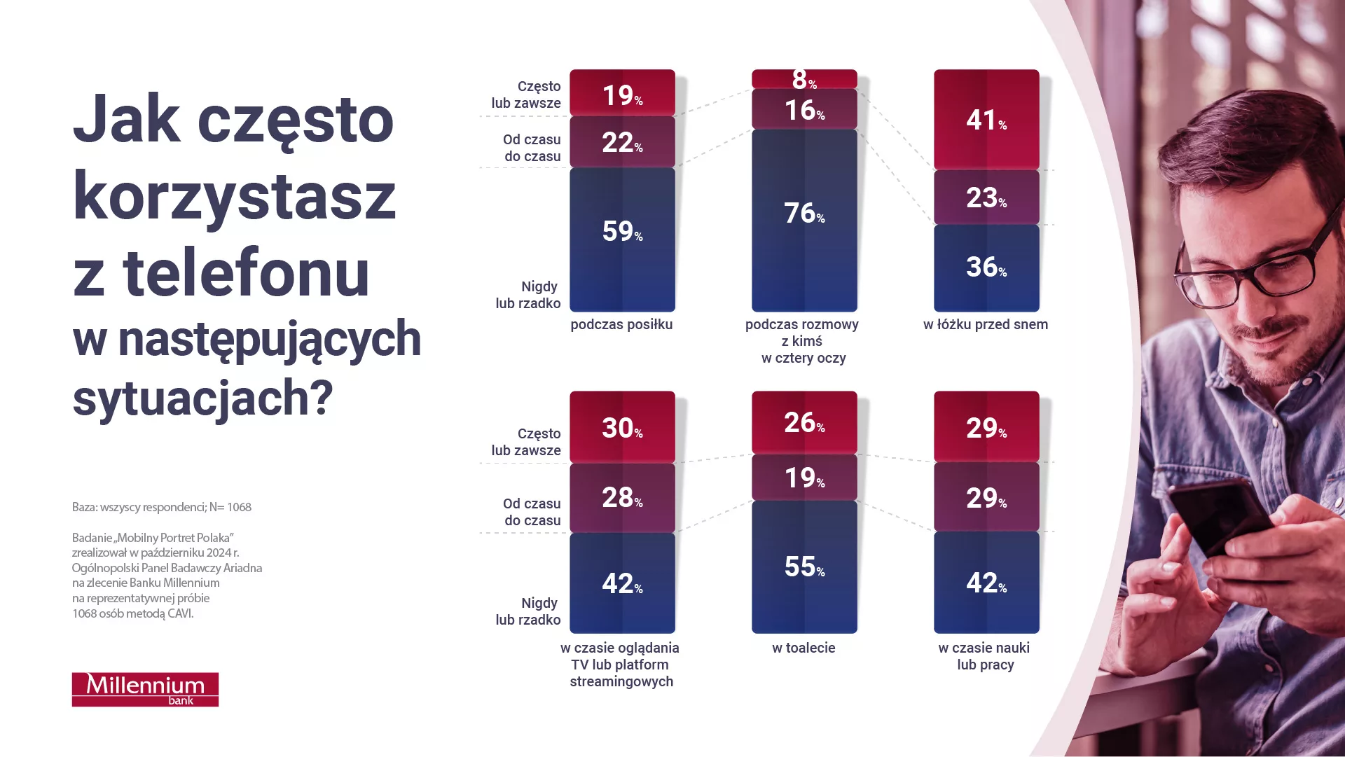 Częstotliwość korzystania z telefonu