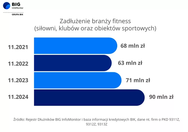 Kolejny rok finansowej zadyszki w klubach fitness