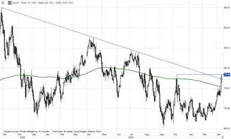 Kontrakty terminowe na ropę WTI