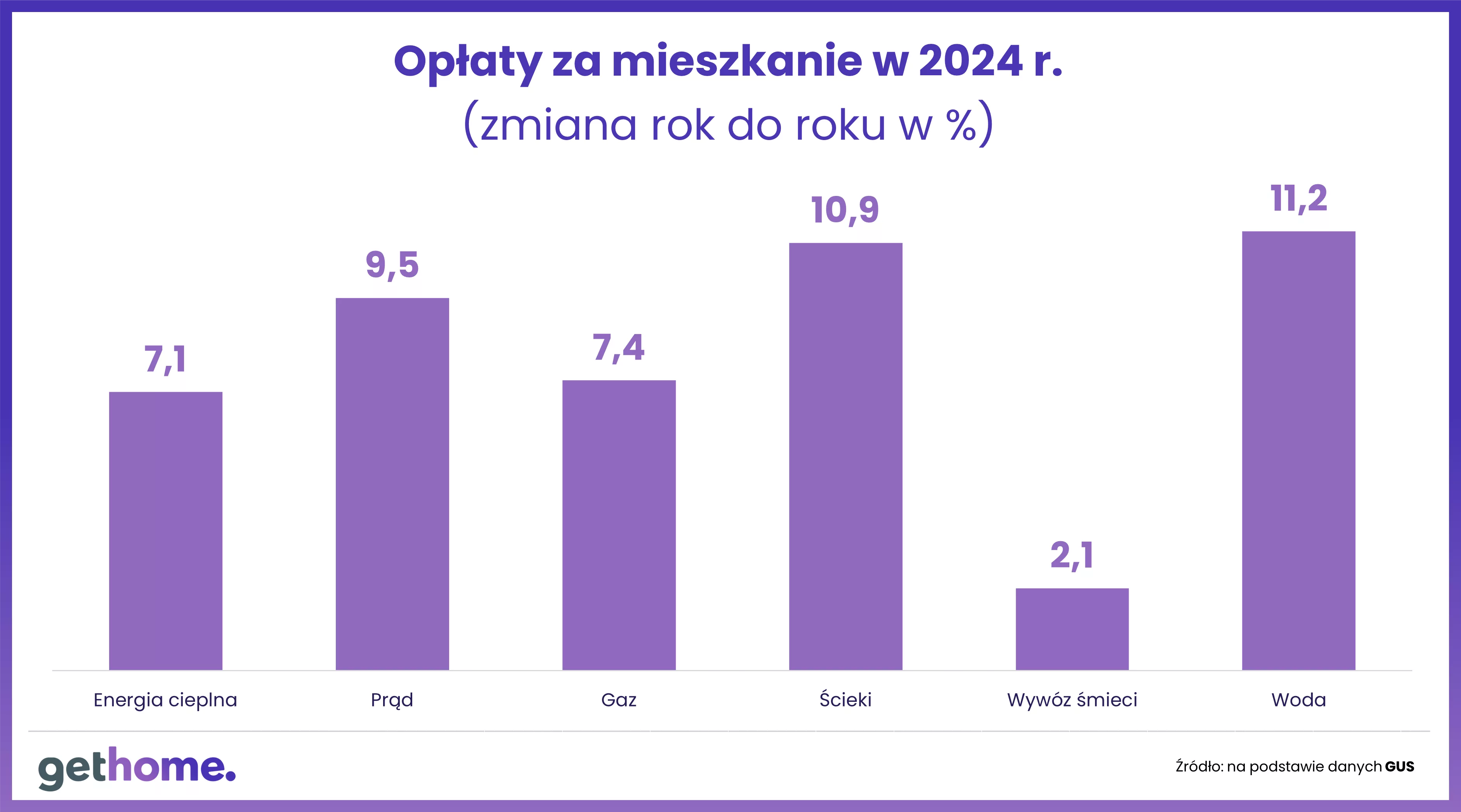 Opłaty za mieszkanie w 2024 r.