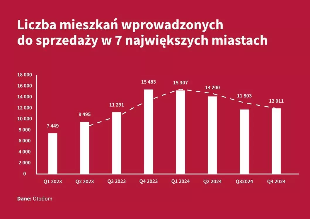 Podsumowanie 2024 roku w sektorze deweloperskim – dane GUS