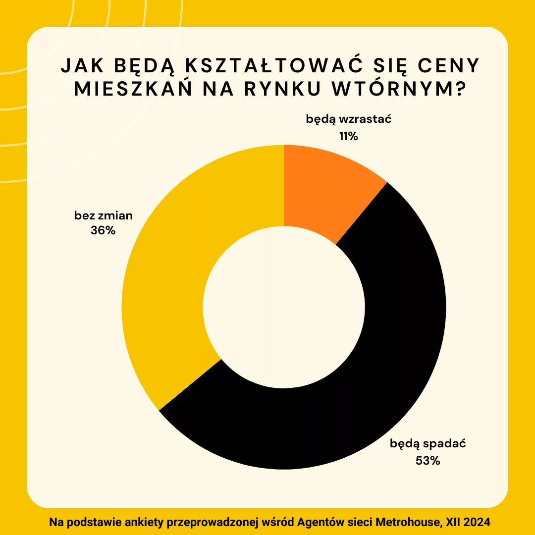 Prognozy r wtórnym