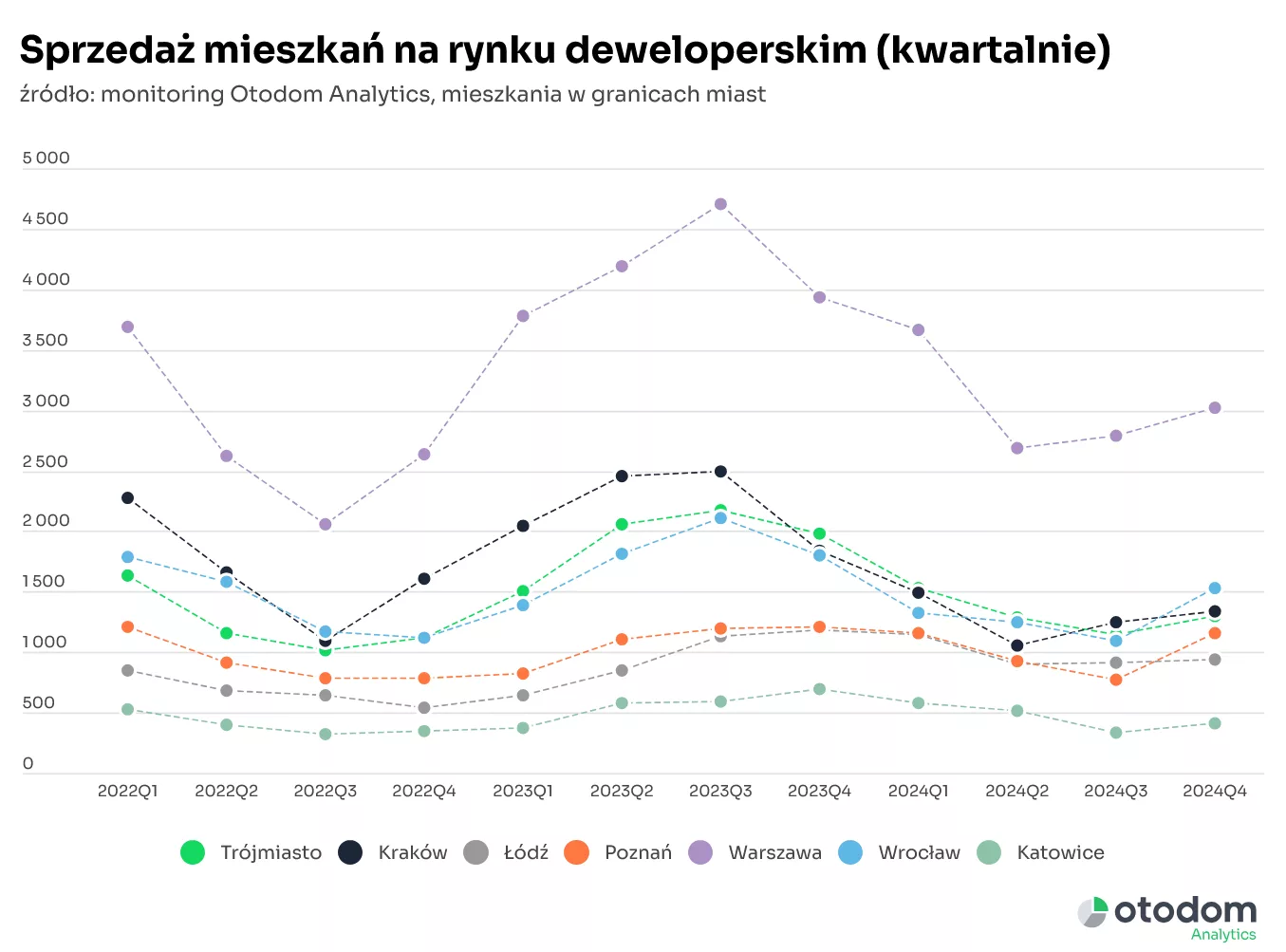 Sprzedaż+mieszkań+na+rynku+deweloperskim+kwartalnie