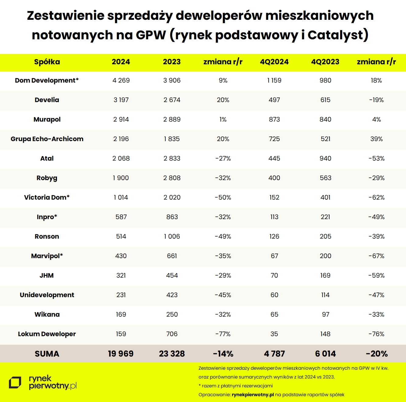 Tab. 1 – Zestawienie sprzedaży deweloperów mieszkaniowych notowanych na GPW