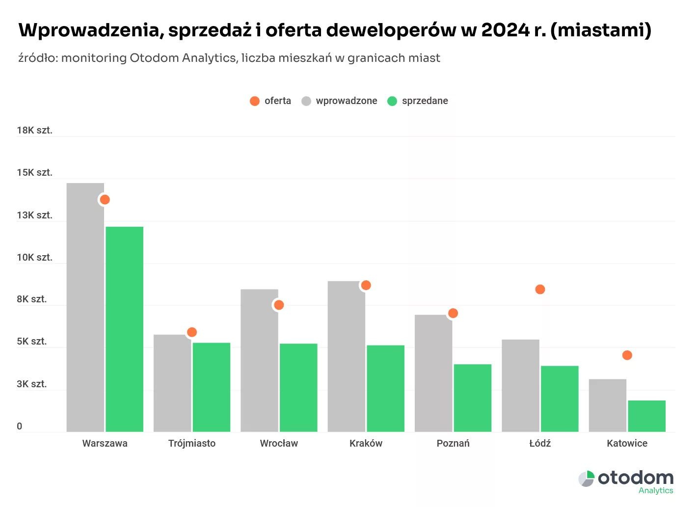 Wprowadzenia,+sprzedaz+i+oferta+deweloperów+miastami