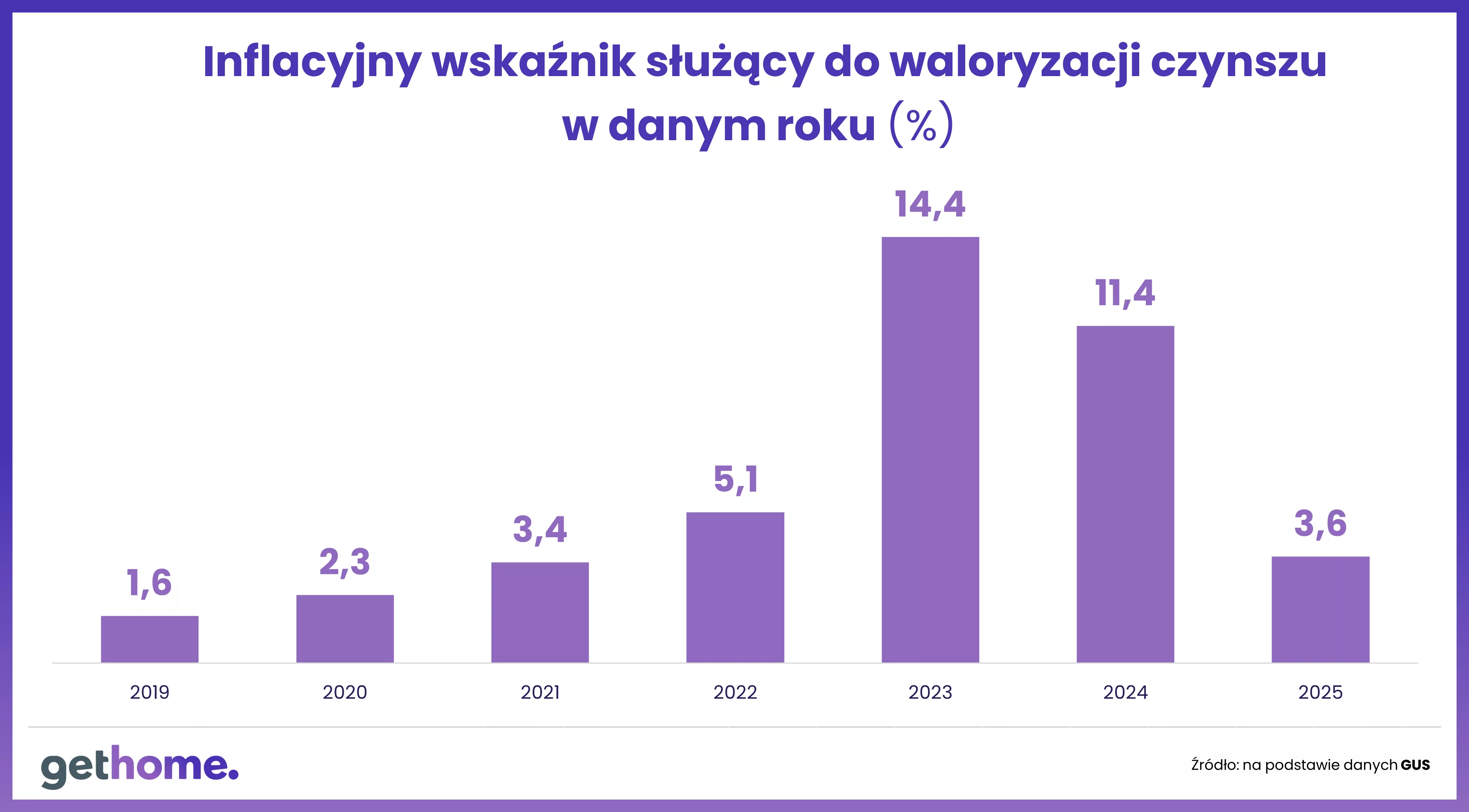 Wskaźnik inflacji