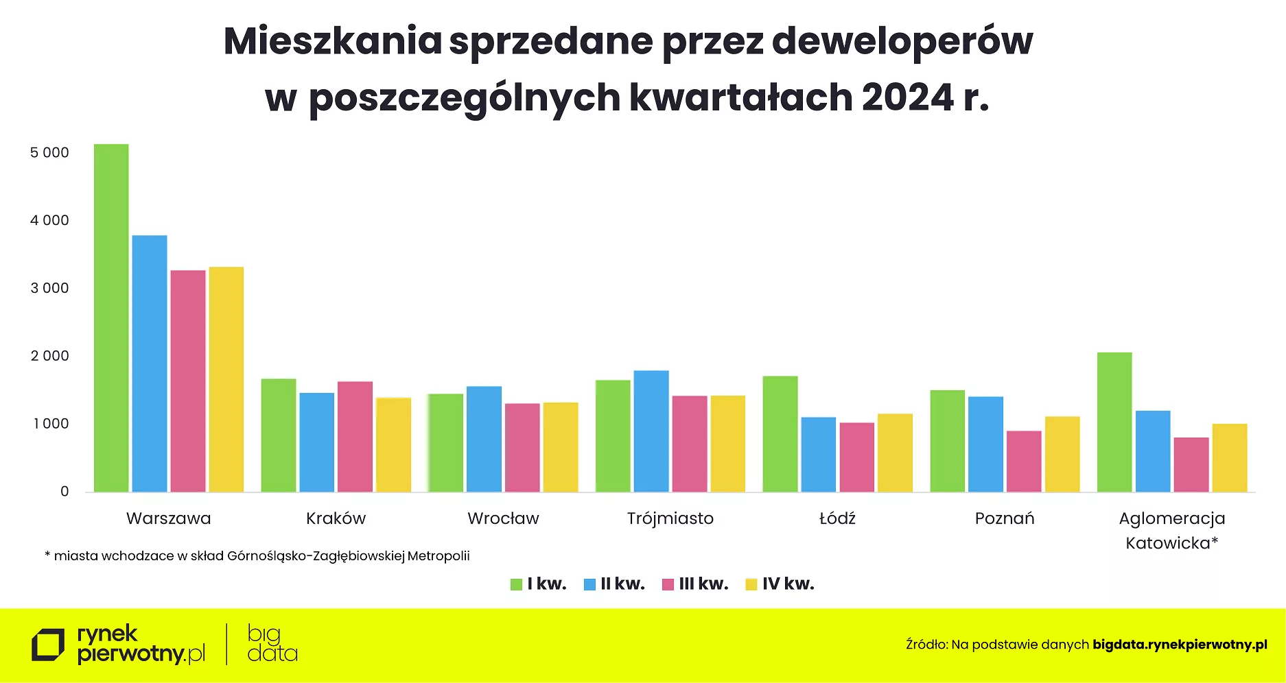 Wyk. 1 – Sprzedaż kwartalna nowych mieszkań