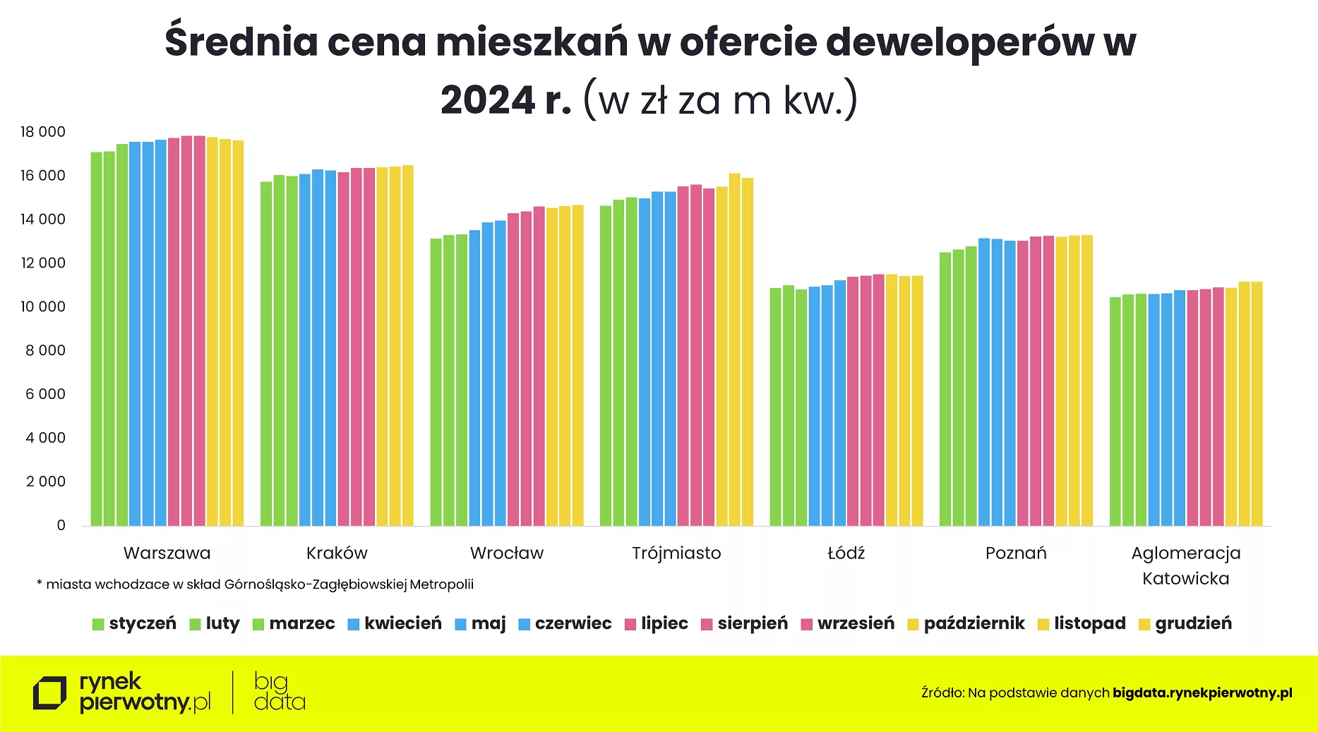 Wyk. 2 – Średnia cena mieszkań w ofercie deweloperów w 2024 roku