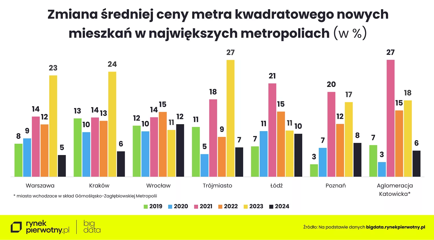 Wyk. 4 – Zmiana średniej ceny m kw. nowych mieszkań w największych metropoliach