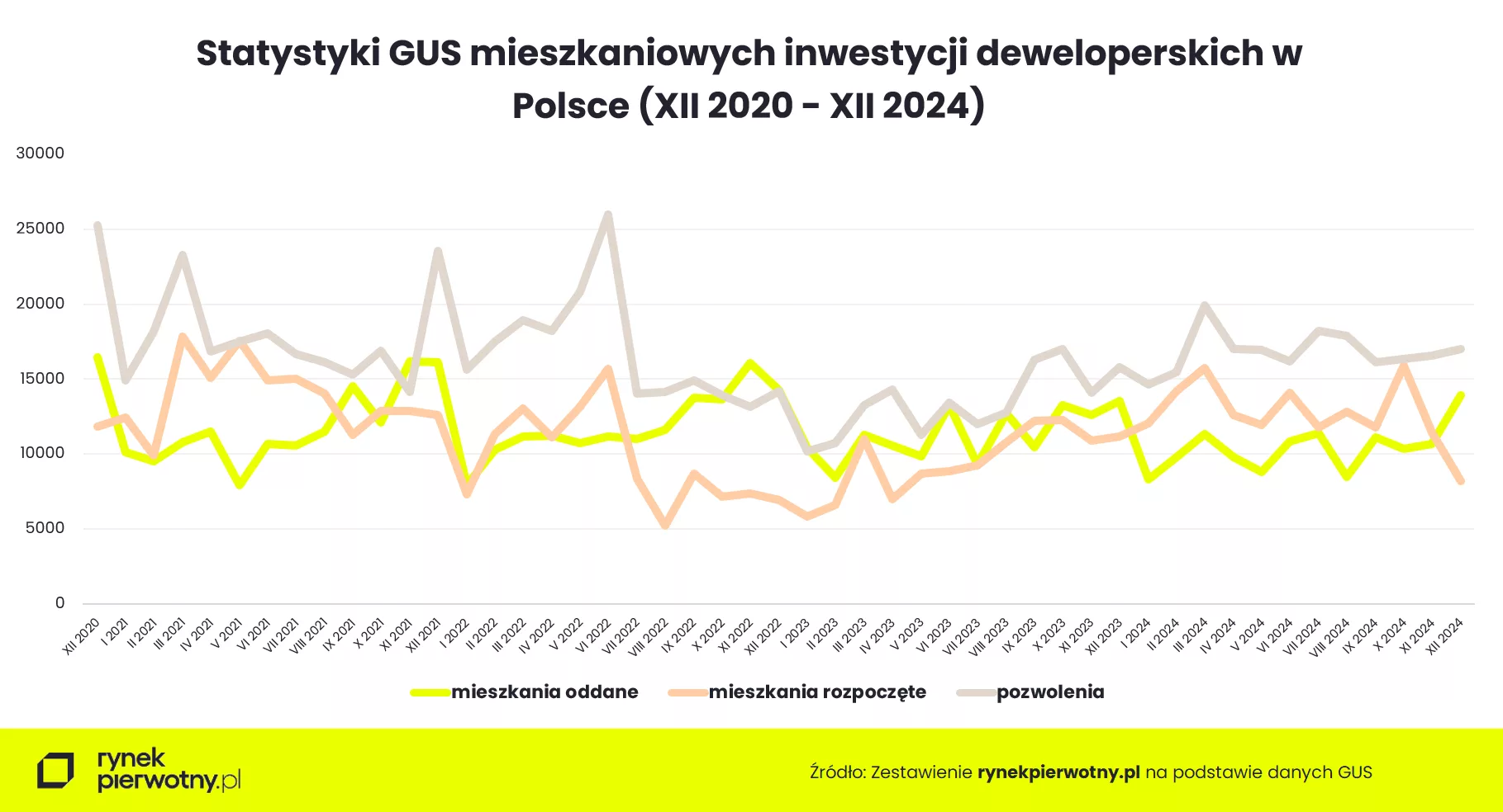 Wyk.1 Budownictwo mieszkaniowe w okresie XII 2020 – XII 2024